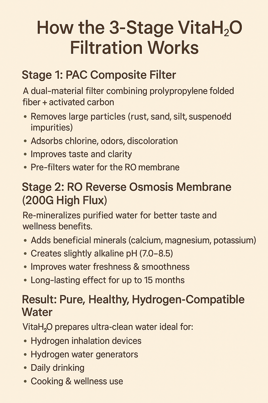 VitaH₂O Hydrogen Water Purifier Filter – 3-Stage High-Purity Filtration System